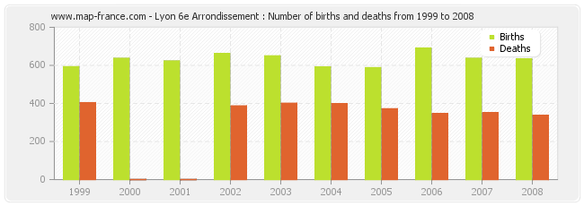 Lyon 6e Arrondissement : Number of births and deaths from 1999 to 2008